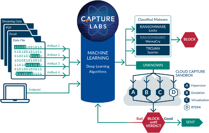 Capture Cloud Platform