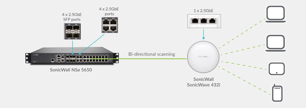 Secure, High-speed Wireless